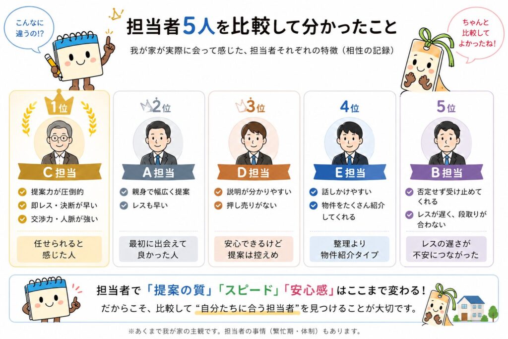 5人の担当者を比較してわかったこと