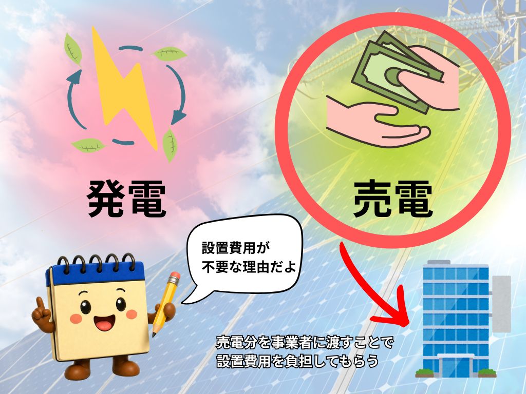 太陽光パネル設置費用が無料の説明