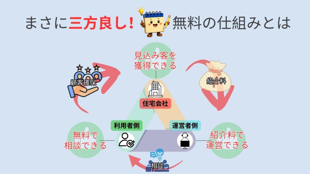 無料の仕組みを解説している図解