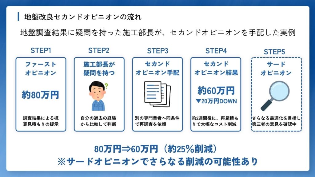 地盤改良セカンドオピニオンの流れ図｜ファーストオピニオン80万円から依頼・比較を経て60万円に削減されるまでのステップ