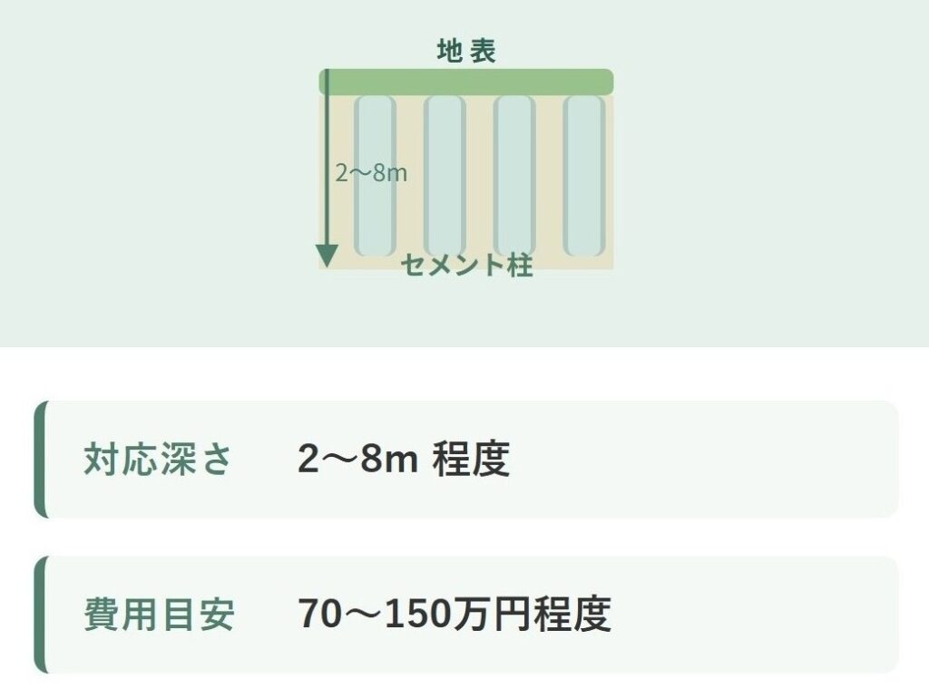 地盤改良3工法の費用比較表｜表層改良・柱状改良・鋼管杭工法（アルファフォースパイル）の深さと費用相場を一覧で解説(2/3)
