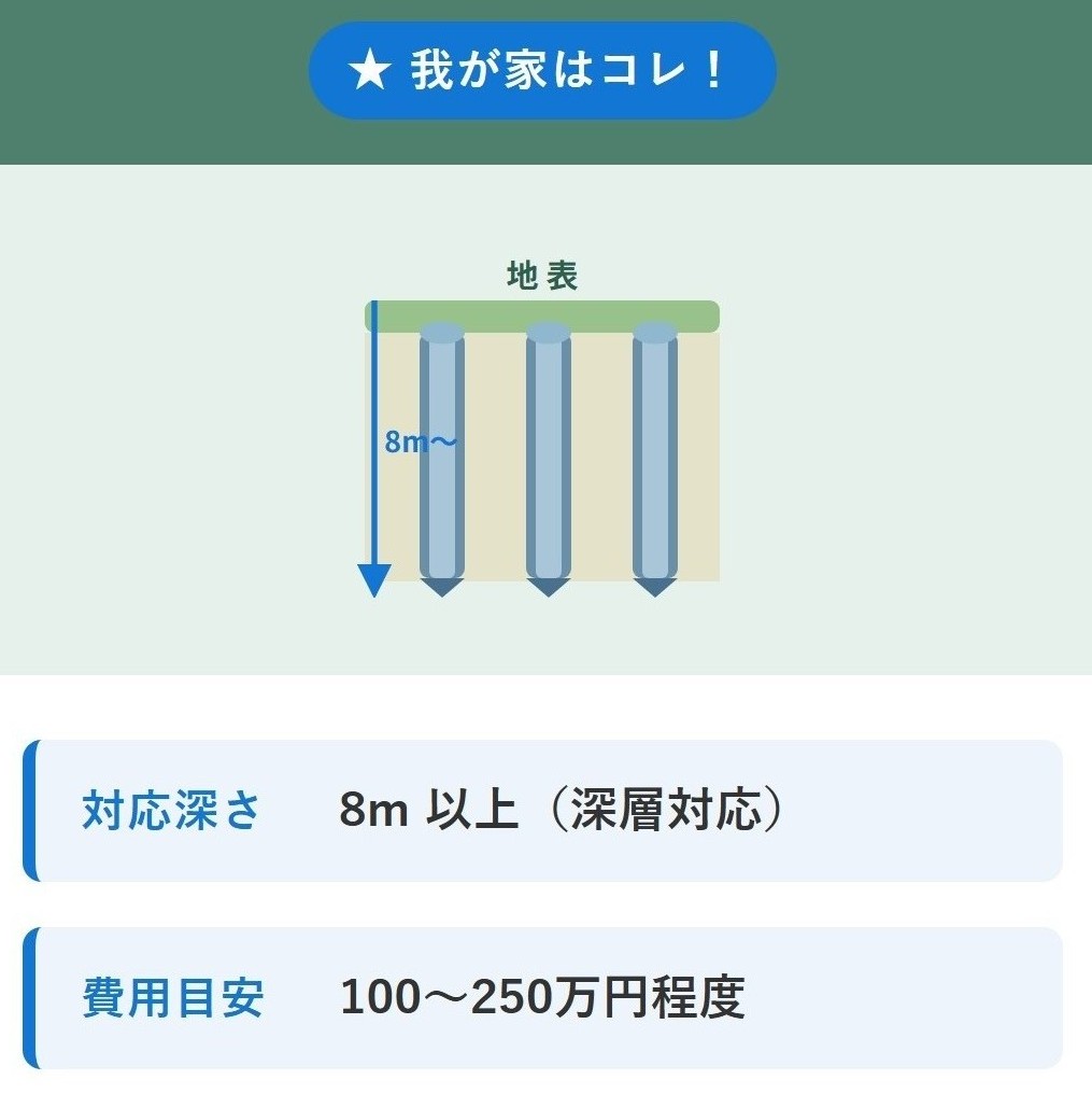 地盤改良3工法の費用比較表｜表層改良・柱状改良・鋼管杭工法（アルファフォースパイル）の深さと費用相場を一覧で解説(3/3)