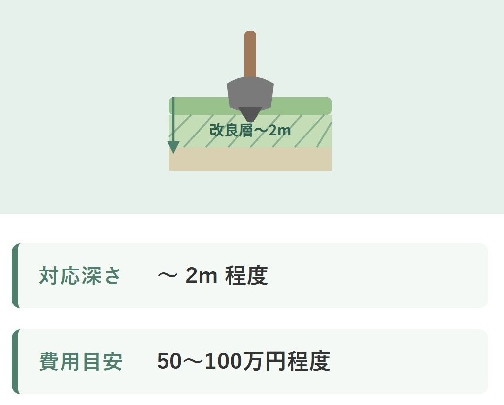 地盤改良3工法の費用比較表｜表層改良・柱状改良・鋼管杭工法（アルファフォースパイル）の深さと費用相場を一覧で解説(1/3)