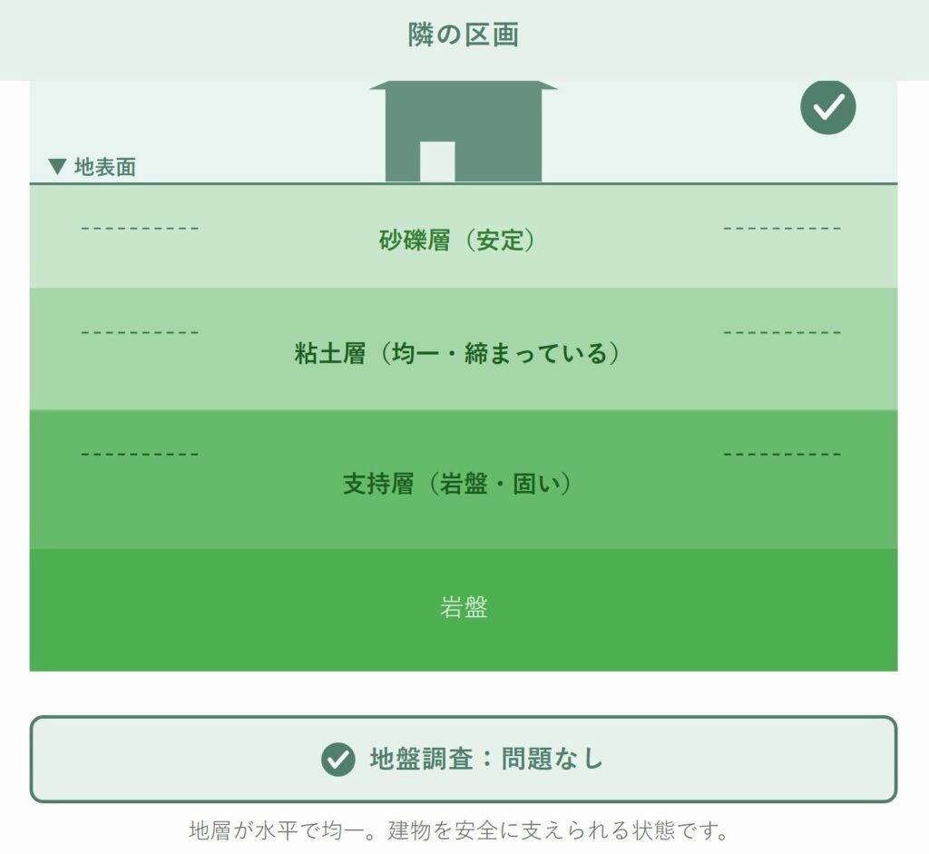 分譲地内の地盤の違いを示す断面概念図｜隣区画は安定、自区画は旧水路跡で地盤が不均一なため地盤改良が必要になった様子（モバイル用1）