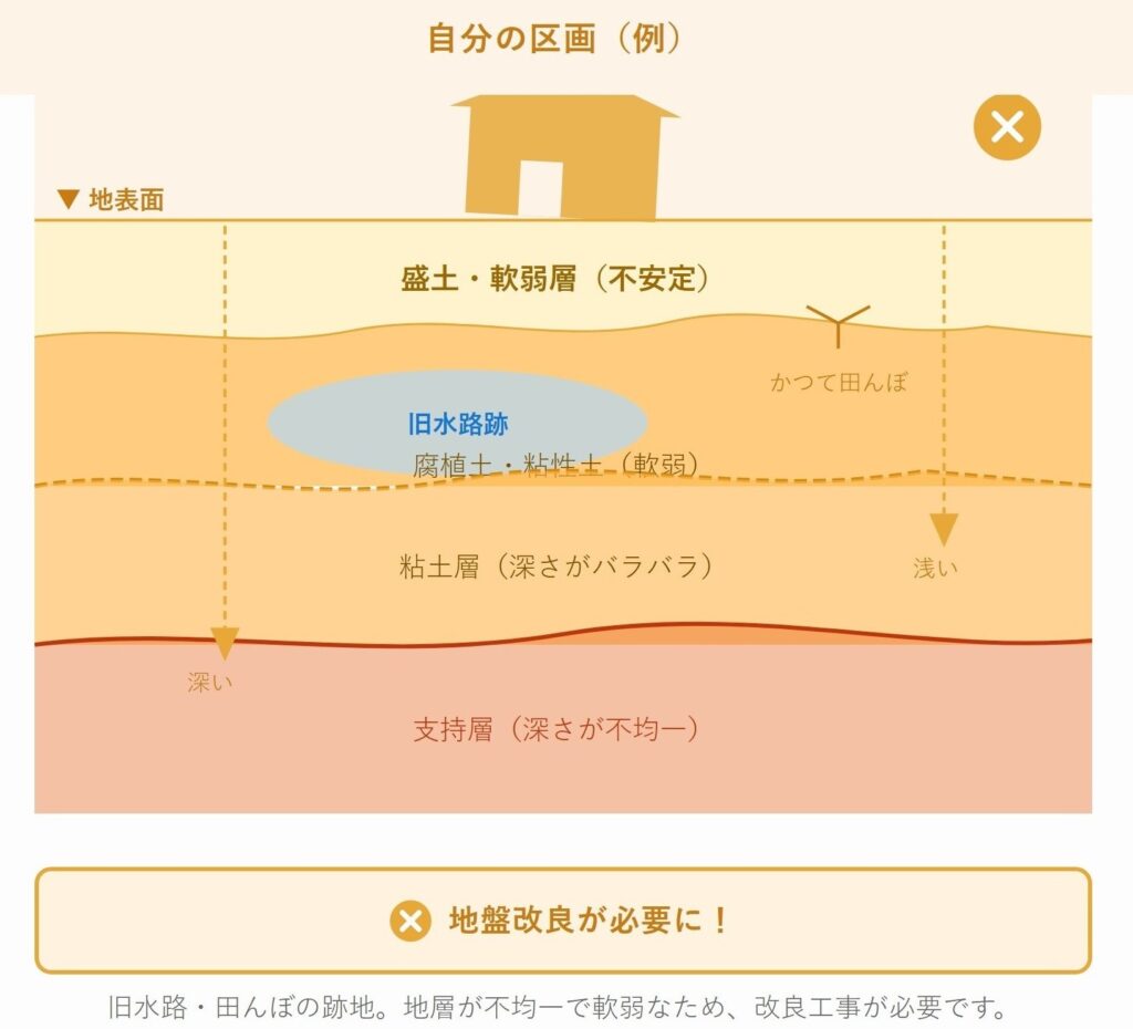 分譲地内の地盤の違いを示す断面概念図｜隣区画は安定、自区画は旧水路跡で地盤が不均一なため地盤改良が必要になった様子（モバイル用2）