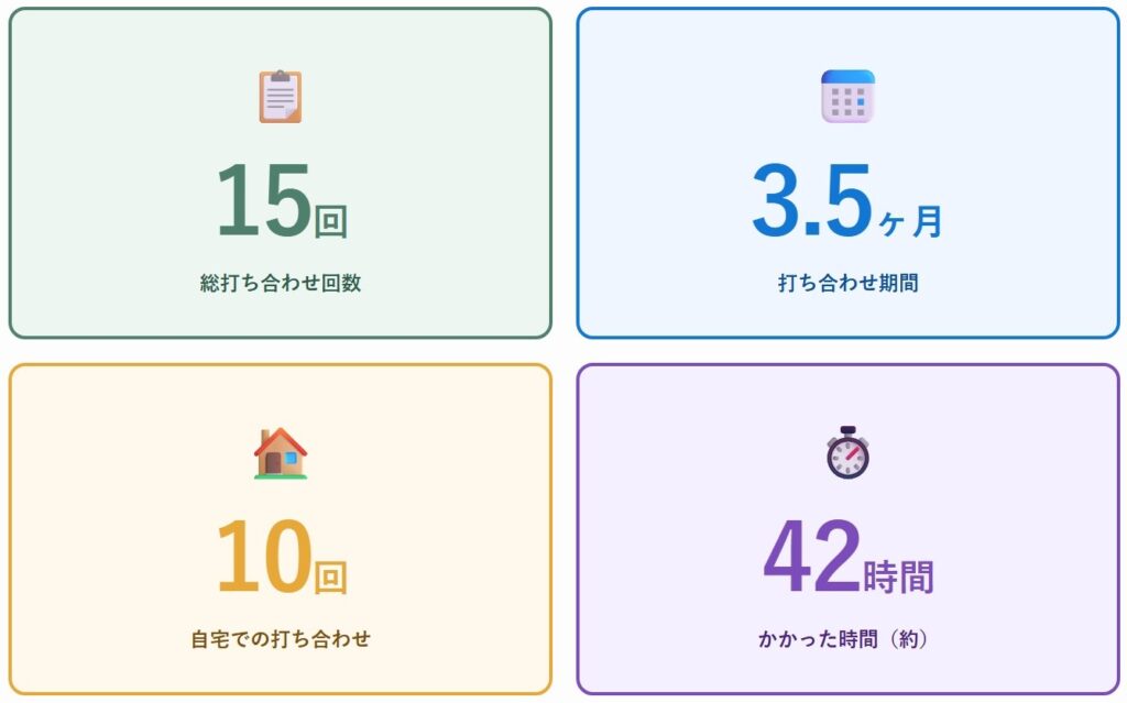 打ち合わせにかかった期間や回数示す図解